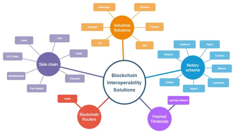 significance-of-interoperability in-web3